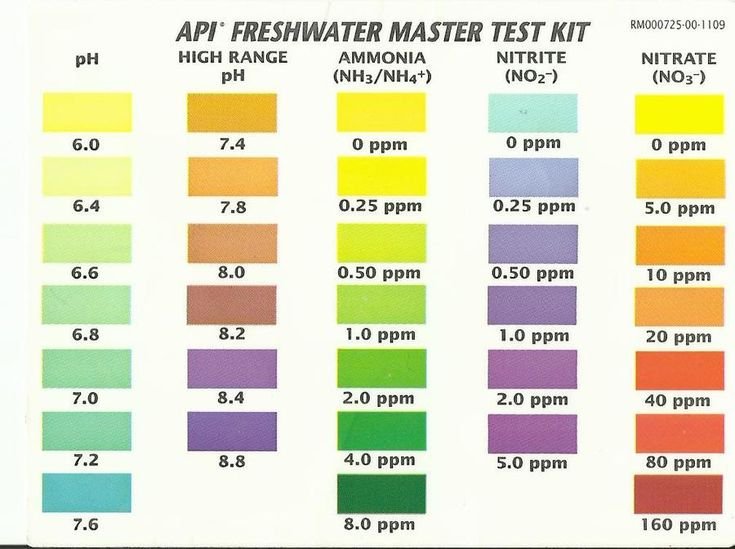 API master test kit chart